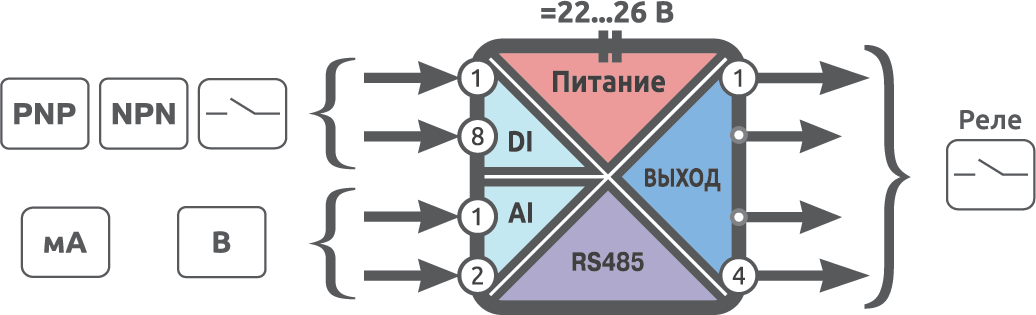 Функциональная схема Alpha-X DAIO 8/4R 2/0