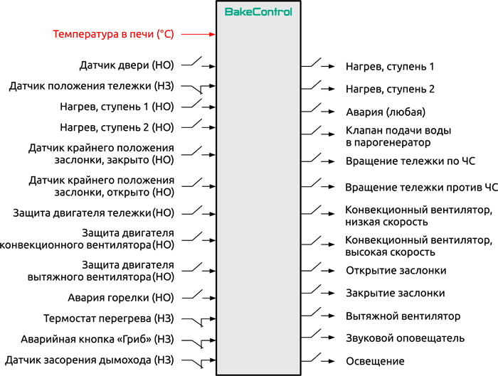 Функциональная схема системы управления хлебопекарными печами BakeControl