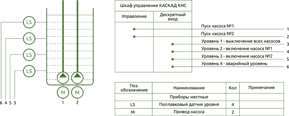 Схема автоматизации КАСКАД КНС-ххх-2-1-0.С3