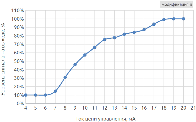 Вольт-амперная характеристика цепи управления