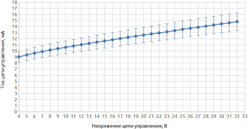 Вольт-амперная характеристика цепи управления