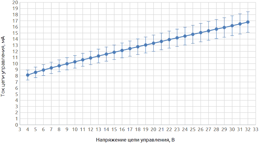 Вольт-амперная характеристика цепи управления