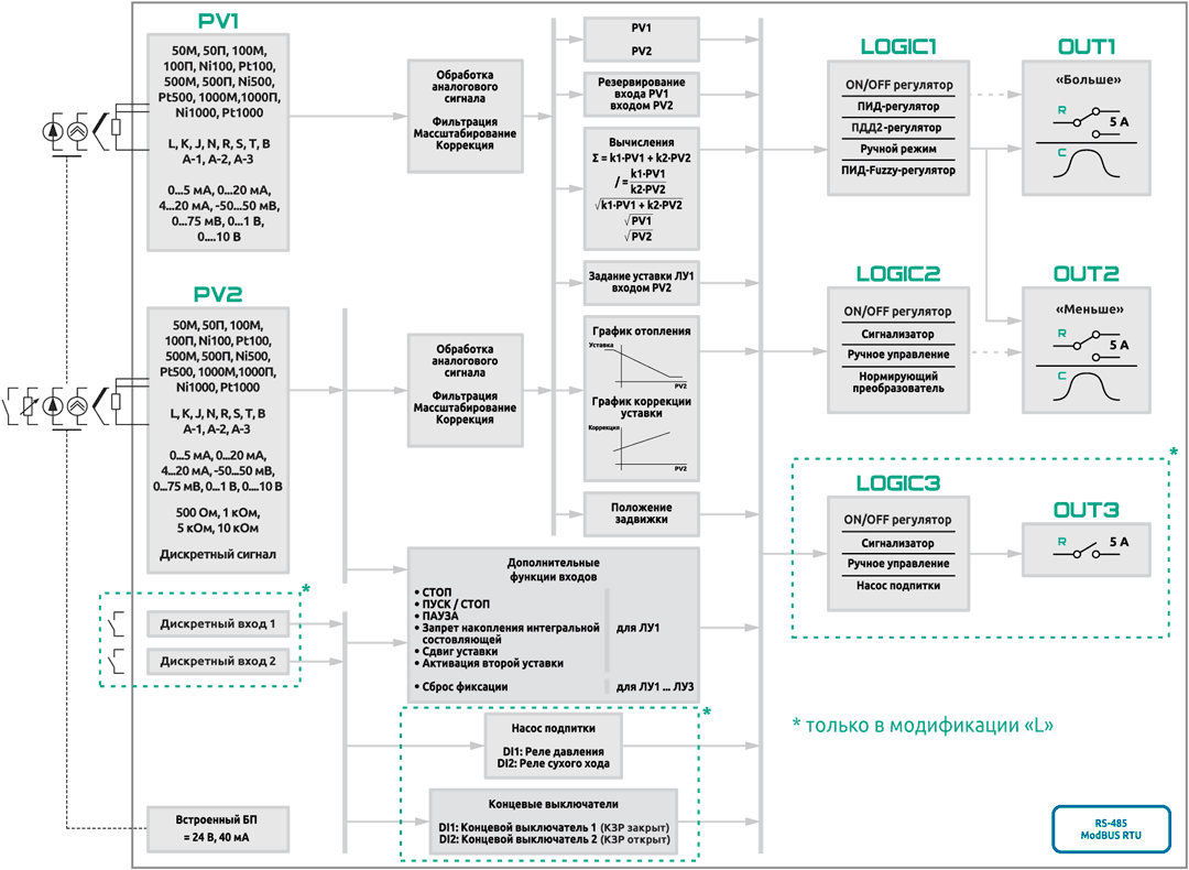 Функциональная схема ПИД-регулятора ECV1-M