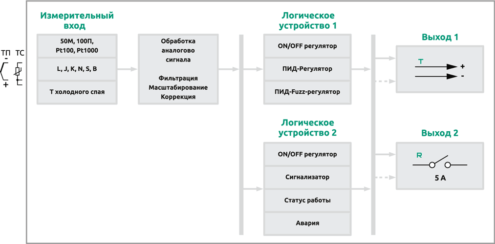 Функциональная схема регулятора ECD110