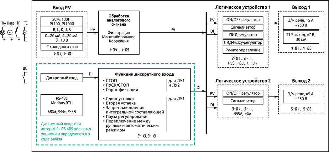 Функциональная схема универсального ПИД-регулятора ECD1