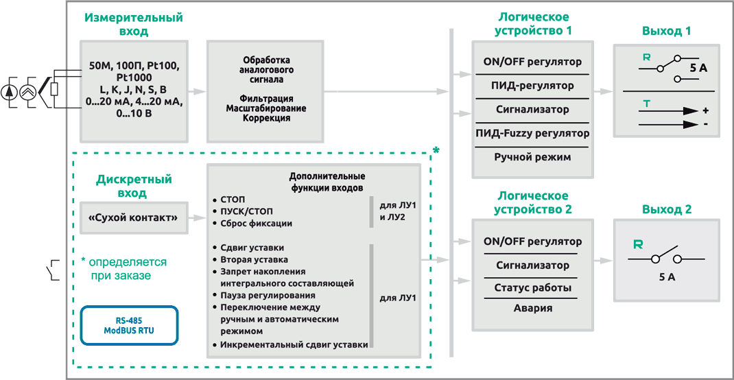 Функциональная схема универсального ПИД-регулятора ECD1